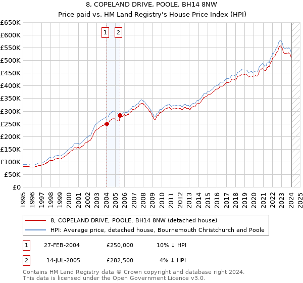 8, COPELAND DRIVE, POOLE, BH14 8NW: Price paid vs HM Land Registry's House Price Index