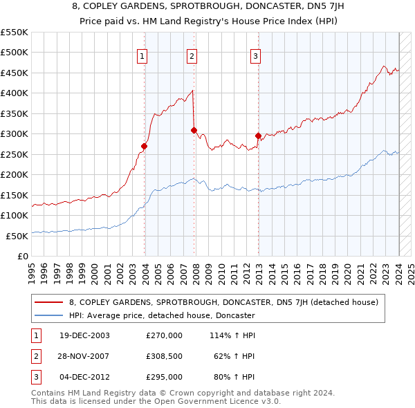 8, COPLEY GARDENS, SPROTBROUGH, DONCASTER, DN5 7JH: Price paid vs HM Land Registry's House Price Index