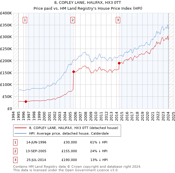 8, COPLEY LANE, HALIFAX, HX3 0TT: Price paid vs HM Land Registry's House Price Index