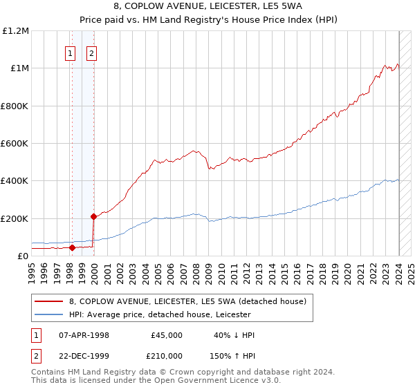 8, COPLOW AVENUE, LEICESTER, LE5 5WA: Price paid vs HM Land Registry's House Price Index
