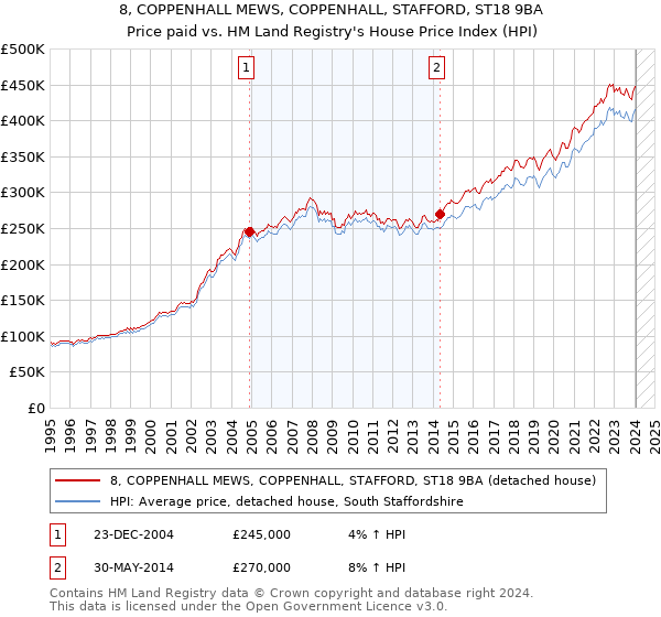 8, COPPENHALL MEWS, COPPENHALL, STAFFORD, ST18 9BA: Price paid vs HM Land Registry's House Price Index