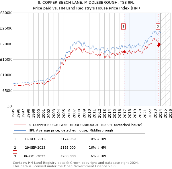 8, COPPER BEECH LANE, MIDDLESBROUGH, TS8 9FL: Price paid vs HM Land Registry's House Price Index