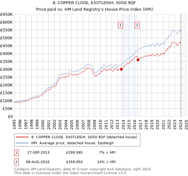 8, COPPER CLOSE, EASTLEIGH, SO50 9QF: Price paid vs HM Land Registry's House Price Index