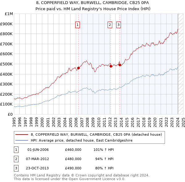 8, COPPERFIELD WAY, BURWELL, CAMBRIDGE, CB25 0PA: Price paid vs HM Land Registry's House Price Index