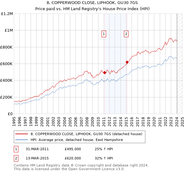 8, COPPERWOOD CLOSE, LIPHOOK, GU30 7GS: Price paid vs HM Land Registry's House Price Index