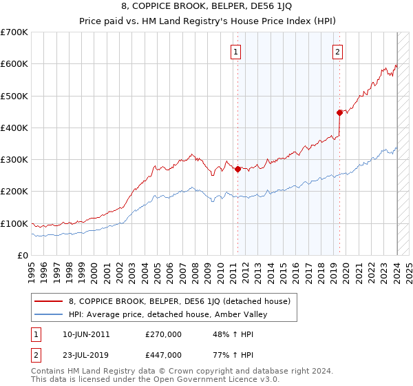 8, COPPICE BROOK, BELPER, DE56 1JQ: Price paid vs HM Land Registry's House Price Index