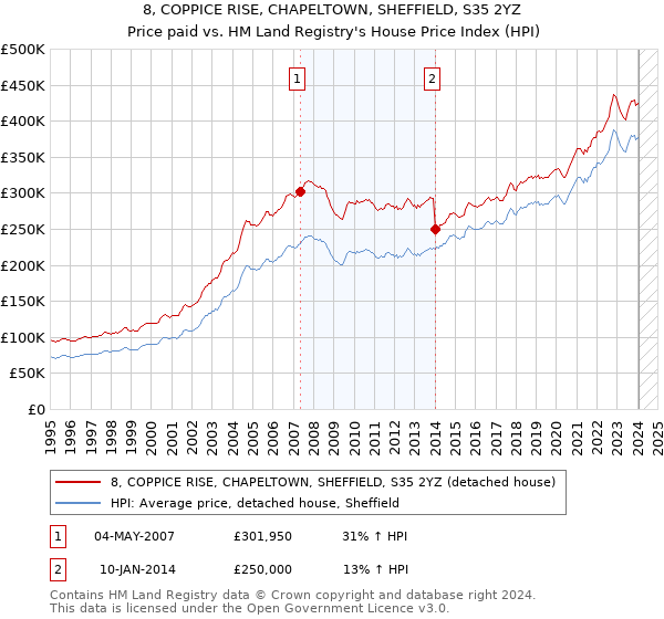 8, COPPICE RISE, CHAPELTOWN, SHEFFIELD, S35 2YZ: Price paid vs HM Land Registry's House Price Index