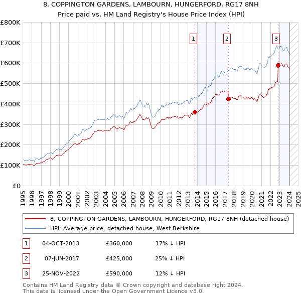 8, COPPINGTON GARDENS, LAMBOURN, HUNGERFORD, RG17 8NH: Price paid vs HM Land Registry's House Price Index