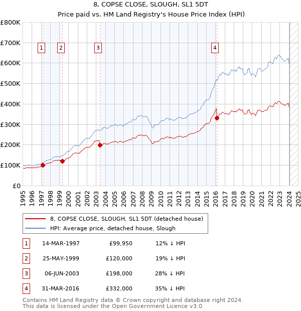 8, COPSE CLOSE, SLOUGH, SL1 5DT: Price paid vs HM Land Registry's House Price Index