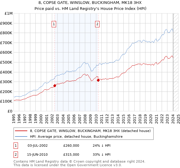 8, COPSE GATE, WINSLOW, BUCKINGHAM, MK18 3HX: Price paid vs HM Land Registry's House Price Index