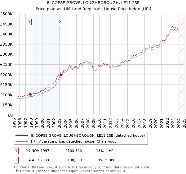 8, COPSE GROVE, LOUGHBOROUGH, LE11 2SE: Price paid vs HM Land Registry's House Price Index