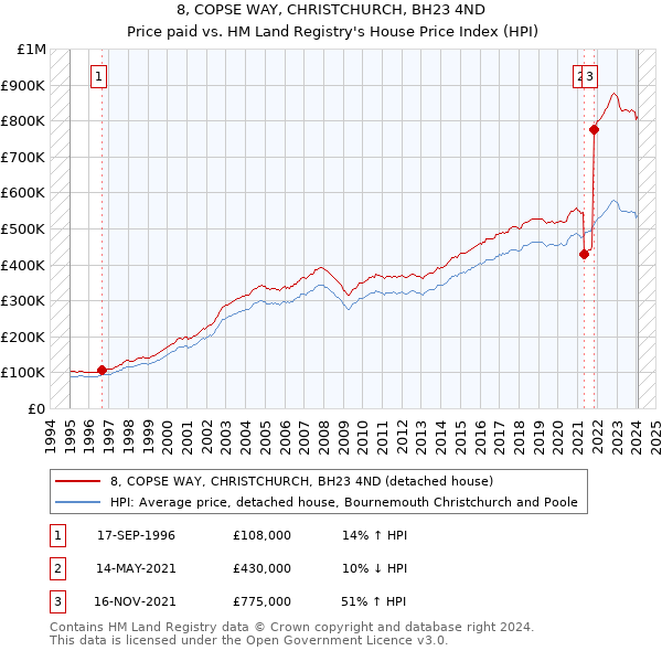 8, COPSE WAY, CHRISTCHURCH, BH23 4ND: Price paid vs HM Land Registry's House Price Index