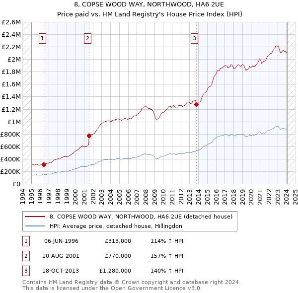8, COPSE WOOD WAY, NORTHWOOD, HA6 2UE: Price paid vs HM Land Registry's House Price Index