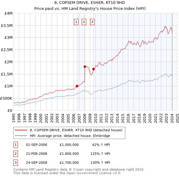 8, COPSEM DRIVE, ESHER, KT10 9HD: Price paid vs HM Land Registry's House Price Index