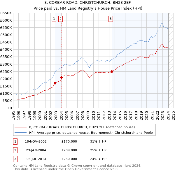 8, CORBAR ROAD, CHRISTCHURCH, BH23 2EF: Price paid vs HM Land Registry's House Price Index