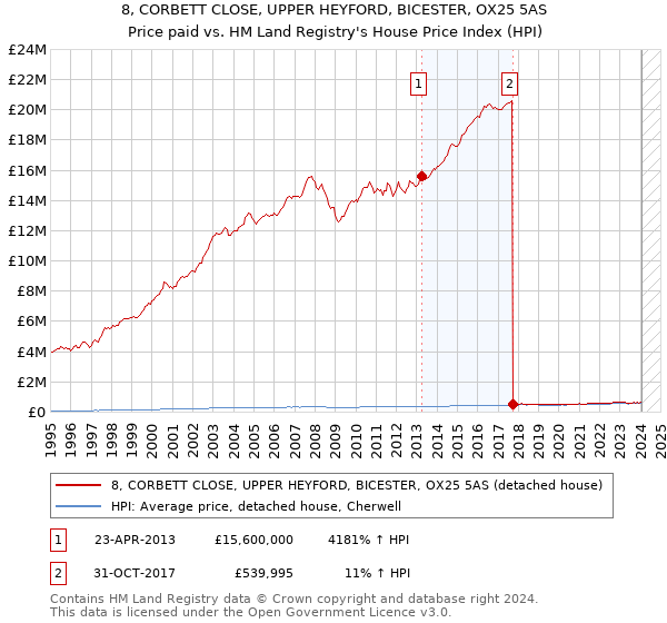 8, CORBETT CLOSE, UPPER HEYFORD, BICESTER, OX25 5AS: Price paid vs HM Land Registry's House Price Index