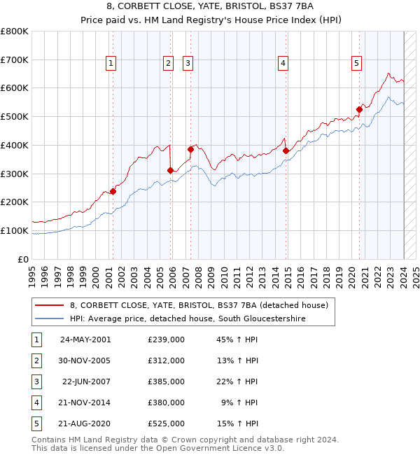 8, CORBETT CLOSE, YATE, BRISTOL, BS37 7BA: Price paid vs HM Land Registry's House Price Index