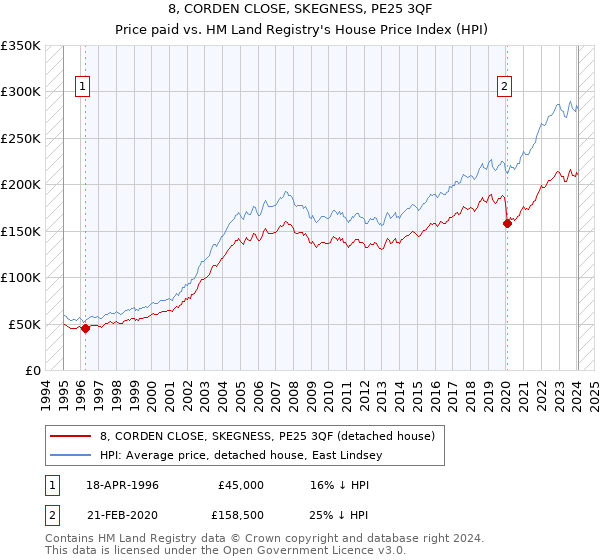 8, CORDEN CLOSE, SKEGNESS, PE25 3QF: Price paid vs HM Land Registry's House Price Index