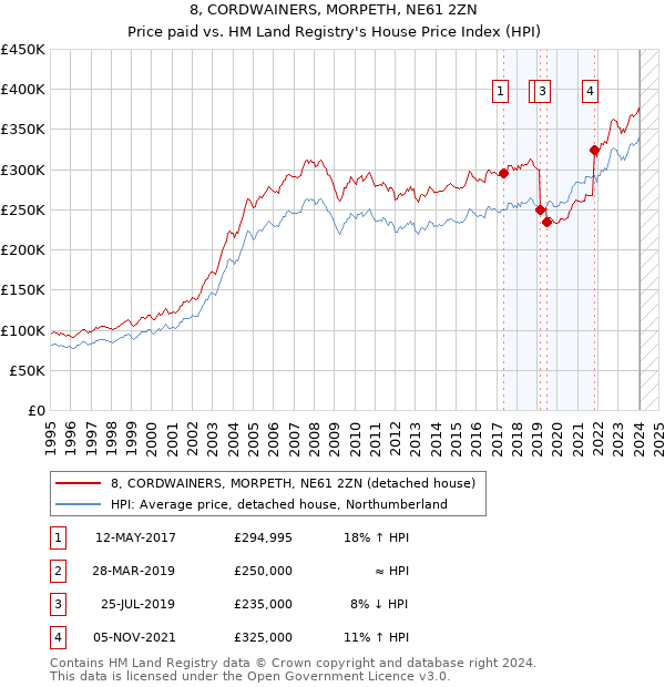 8, CORDWAINERS, MORPETH, NE61 2ZN: Price paid vs HM Land Registry's House Price Index