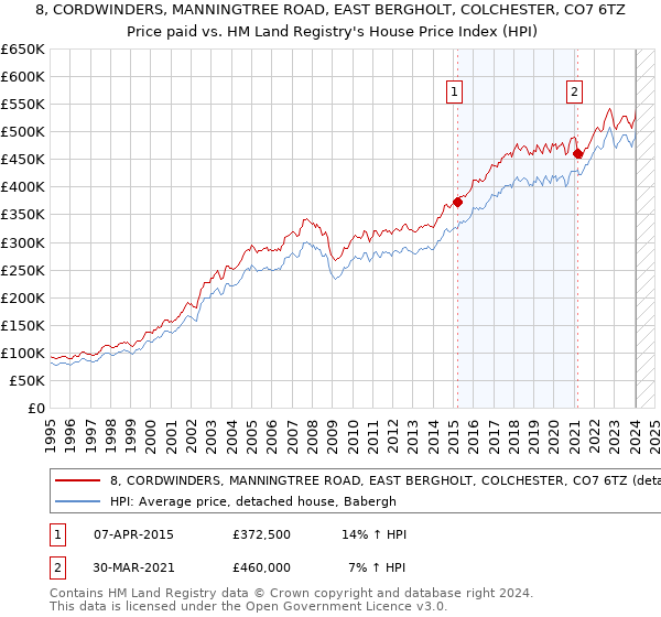 8, CORDWINDERS, MANNINGTREE ROAD, EAST BERGHOLT, COLCHESTER, CO7 6TZ: Price paid vs HM Land Registry's House Price Index