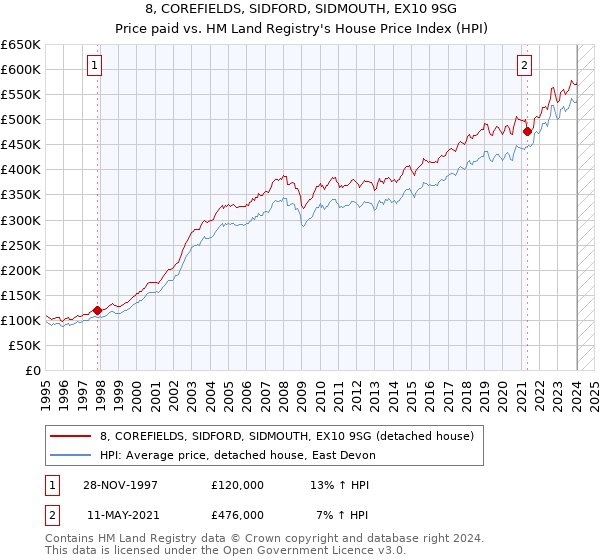8, COREFIELDS, SIDFORD, SIDMOUTH, EX10 9SG: Price paid vs HM Land Registry's House Price Index