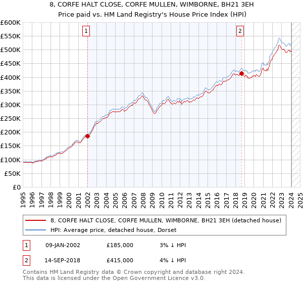 8, CORFE HALT CLOSE, CORFE MULLEN, WIMBORNE, BH21 3EH: Price paid vs HM Land Registry's House Price Index