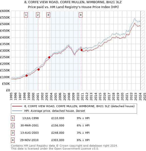 8, CORFE VIEW ROAD, CORFE MULLEN, WIMBORNE, BH21 3LZ: Price paid vs HM Land Registry's House Price Index