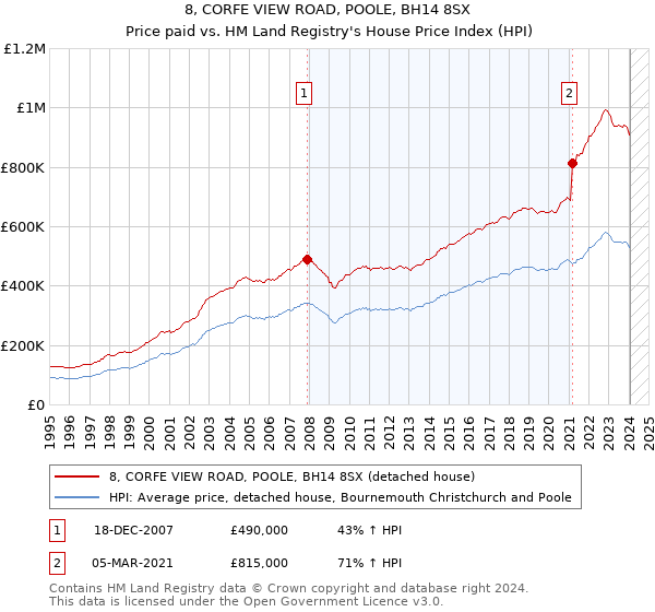 8, CORFE VIEW ROAD, POOLE, BH14 8SX: Price paid vs HM Land Registry's House Price Index