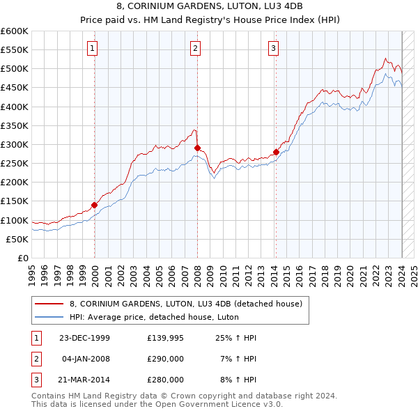 8, CORINIUM GARDENS, LUTON, LU3 4DB: Price paid vs HM Land Registry's House Price Index