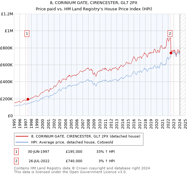 8, CORINIUM GATE, CIRENCESTER, GL7 2PX: Price paid vs HM Land Registry's House Price Index
