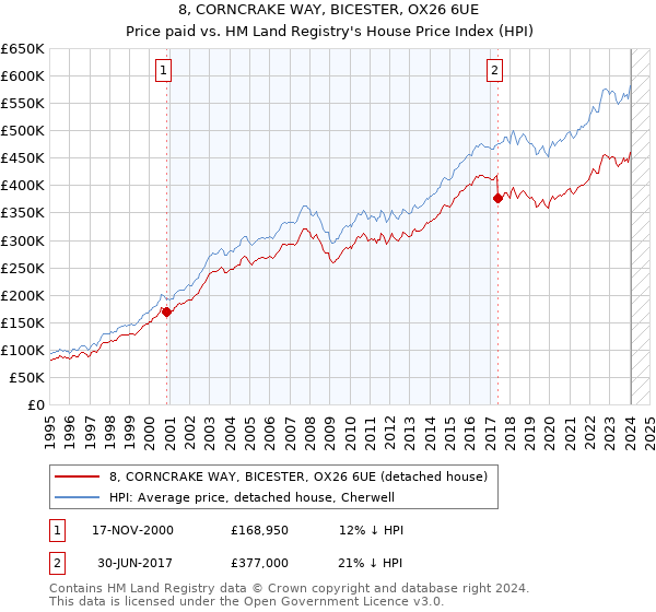 8, CORNCRAKE WAY, BICESTER, OX26 6UE: Price paid vs HM Land Registry's House Price Index