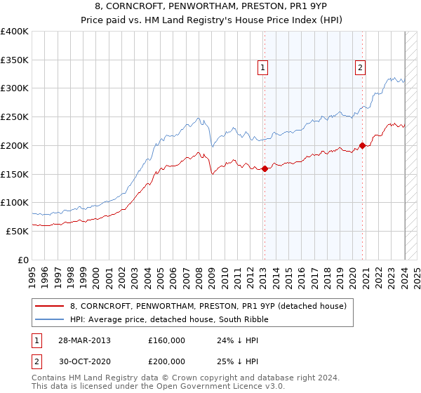 8, CORNCROFT, PENWORTHAM, PRESTON, PR1 9YP: Price paid vs HM Land Registry's House Price Index