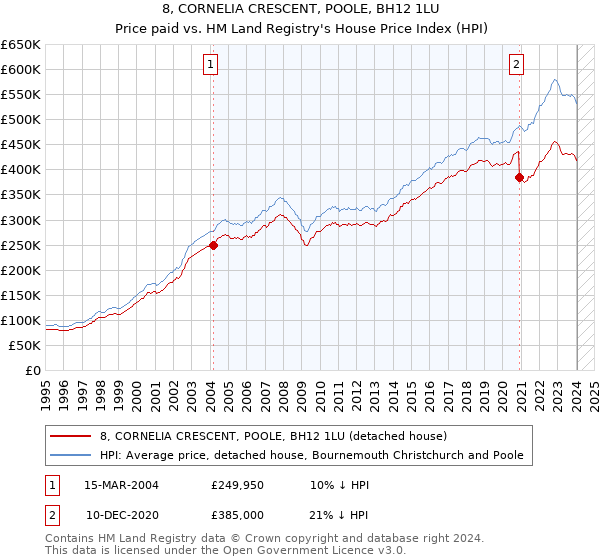 8, CORNELIA CRESCENT, POOLE, BH12 1LU: Price paid vs HM Land Registry's House Price Index