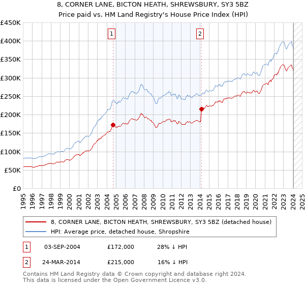 8, CORNER LANE, BICTON HEATH, SHREWSBURY, SY3 5BZ: Price paid vs HM Land Registry's House Price Index