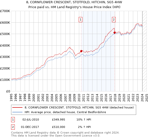 8, CORNFLOWER CRESCENT, STOTFOLD, HITCHIN, SG5 4HW: Price paid vs HM Land Registry's House Price Index