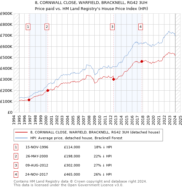 8, CORNWALL CLOSE, WARFIELD, BRACKNELL, RG42 3UH: Price paid vs HM Land Registry's House Price Index