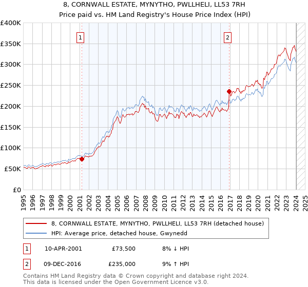 8, CORNWALL ESTATE, MYNYTHO, PWLLHELI, LL53 7RH: Price paid vs HM Land Registry's House Price Index