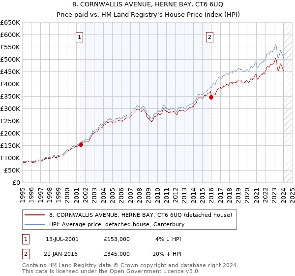 8, CORNWALLIS AVENUE, HERNE BAY, CT6 6UQ: Price paid vs HM Land Registry's House Price Index