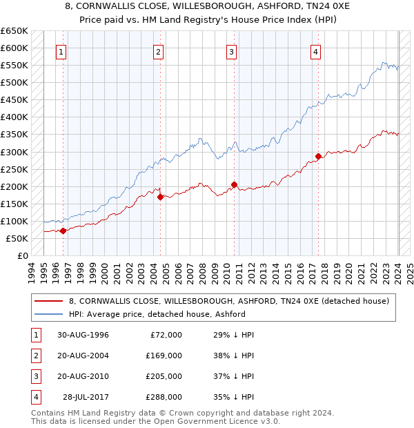 8, CORNWALLIS CLOSE, WILLESBOROUGH, ASHFORD, TN24 0XE: Price paid vs HM Land Registry's House Price Index