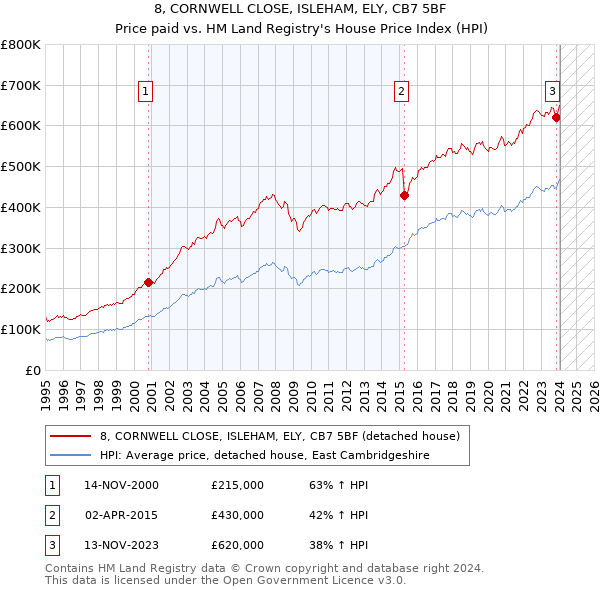8, CORNWELL CLOSE, ISLEHAM, ELY, CB7 5BF: Price paid vs HM Land Registry's House Price Index