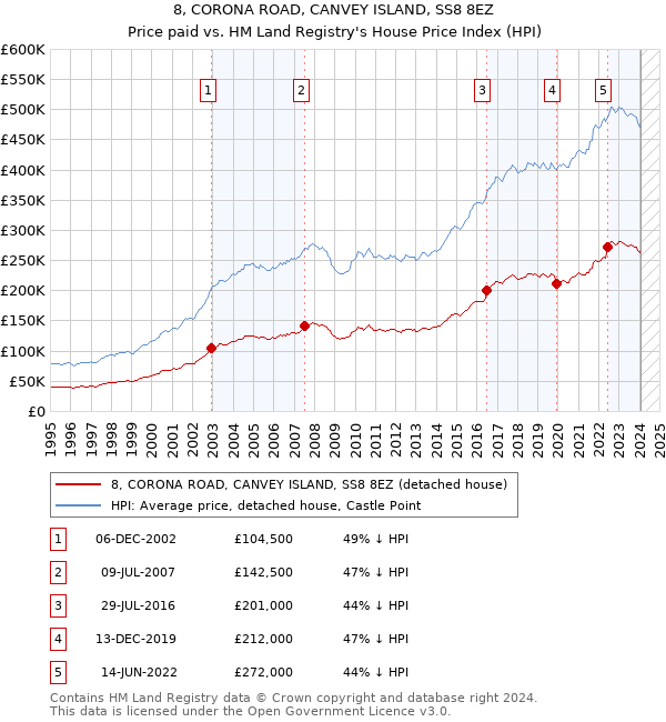 8, CORONA ROAD, CANVEY ISLAND, SS8 8EZ: Price paid vs HM Land Registry's House Price Index
