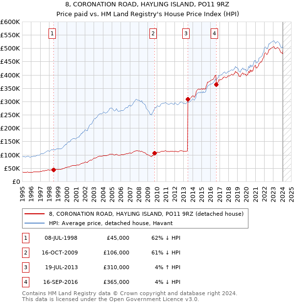 8, CORONATION ROAD, HAYLING ISLAND, PO11 9RZ: Price paid vs HM Land Registry's House Price Index