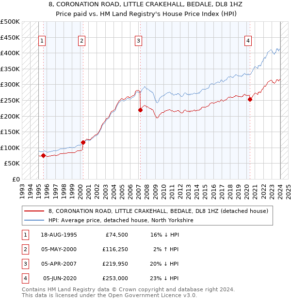 8, CORONATION ROAD, LITTLE CRAKEHALL, BEDALE, DL8 1HZ: Price paid vs HM Land Registry's House Price Index