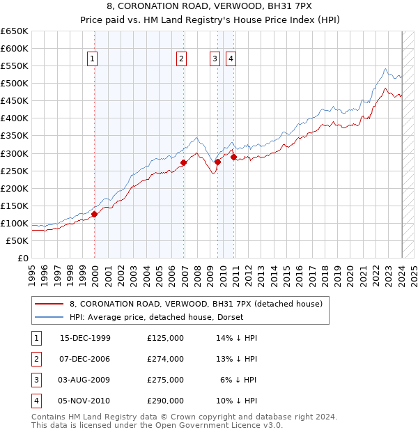 8, CORONATION ROAD, VERWOOD, BH31 7PX: Price paid vs HM Land Registry's House Price Index