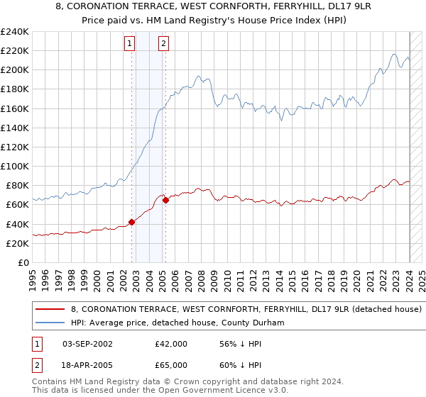 8, CORONATION TERRACE, WEST CORNFORTH, FERRYHILL, DL17 9LR: Price paid vs HM Land Registry's House Price Index