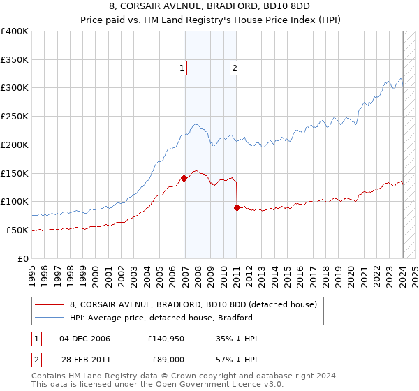 8, CORSAIR AVENUE, BRADFORD, BD10 8DD: Price paid vs HM Land Registry's House Price Index