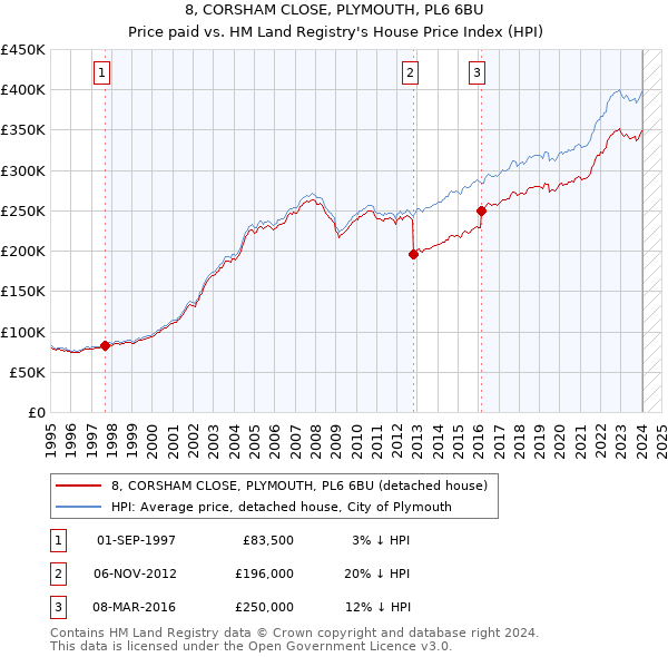 8, CORSHAM CLOSE, PLYMOUTH, PL6 6BU: Price paid vs HM Land Registry's House Price Index