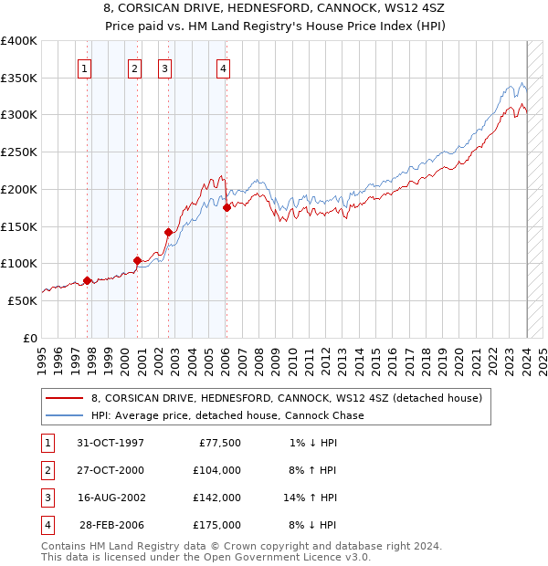 8, CORSICAN DRIVE, HEDNESFORD, CANNOCK, WS12 4SZ: Price paid vs HM Land Registry's House Price Index
