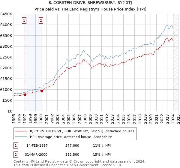8, CORSTEN DRIVE, SHREWSBURY, SY2 5TJ: Price paid vs HM Land Registry's House Price Index