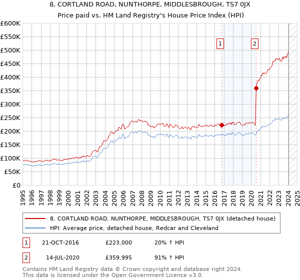 8, CORTLAND ROAD, NUNTHORPE, MIDDLESBROUGH, TS7 0JX: Price paid vs HM Land Registry's House Price Index